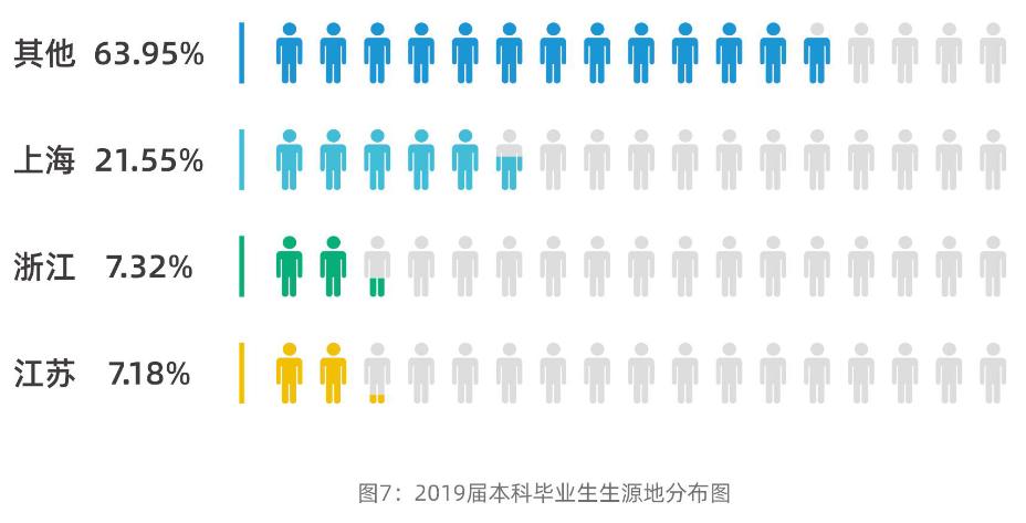 上海外国语大学2019届本科生：近三成出国（境），首选留沪就业