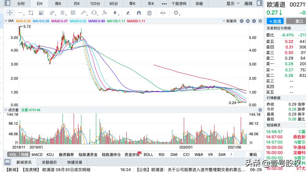 2020跌幅最大的十只股票,2022上半年跌得最惨的股票