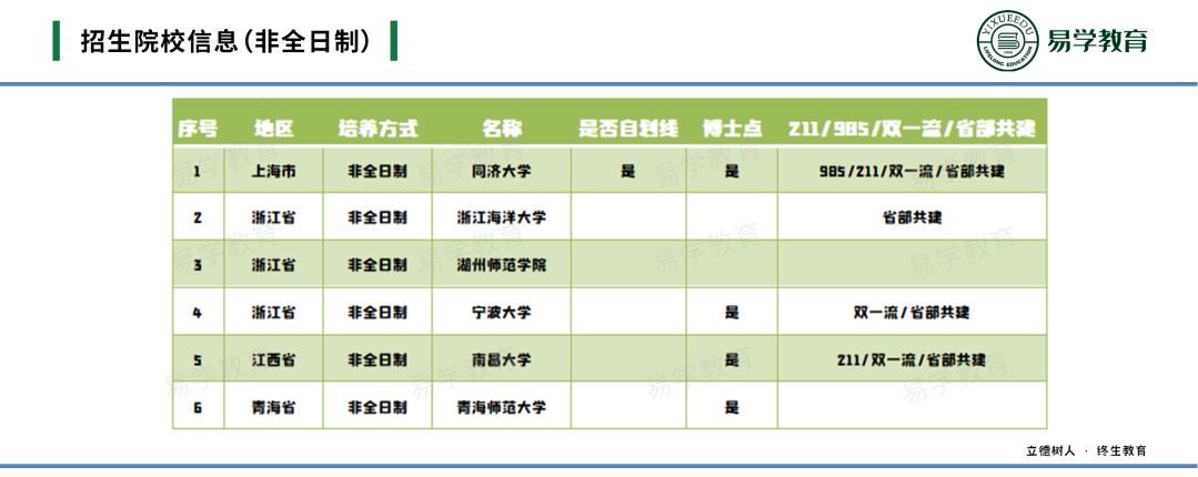 考研22级选什么学校,教育硕士学科类哪个考研比较容易