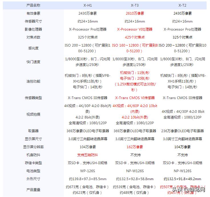 富士x-t30markii测评,富士x-t3深度评测