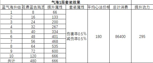 天涯明月刀气海套装,天涯明月刀气海功力加成
