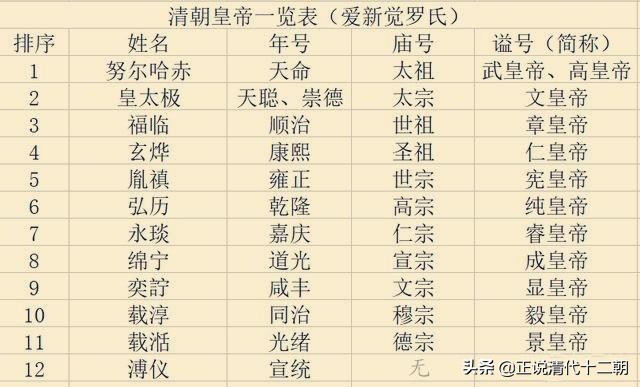 清朝十二帝庙号谥号,清朝皇帝庙号谥号全部