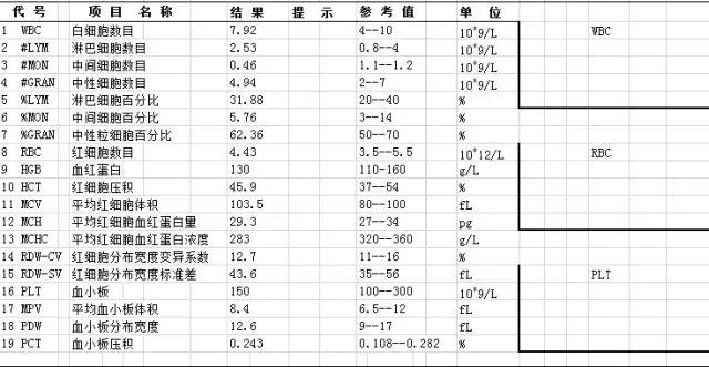 血细胞分析五分类和血常规的区别,医学基础知识血液生化