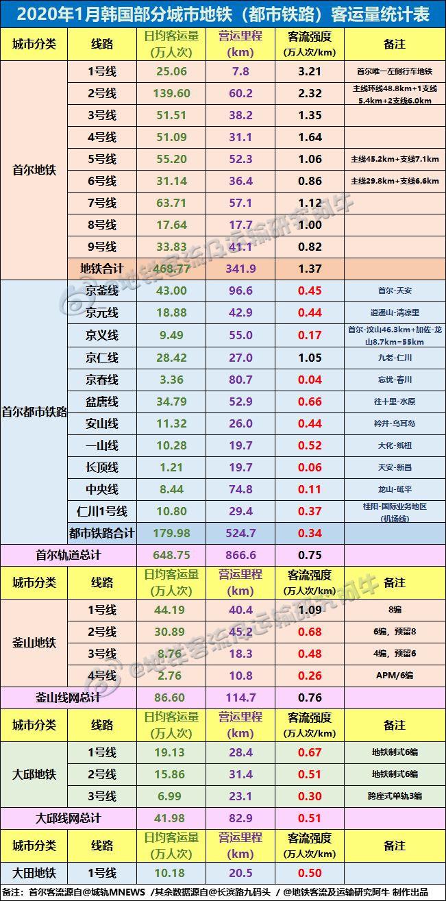 韩国地铁运营时间最新,韩国地铁增加线路