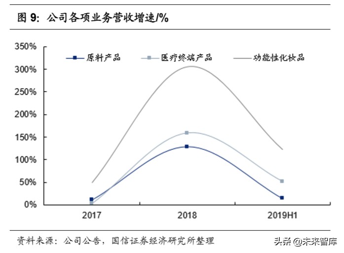 化妆品产业基本特征与产业趋势,化妆品上下游产业链