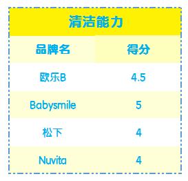儿童牙刷2-3岁测评推荐,推荐一款儿童牙刷好看又实用