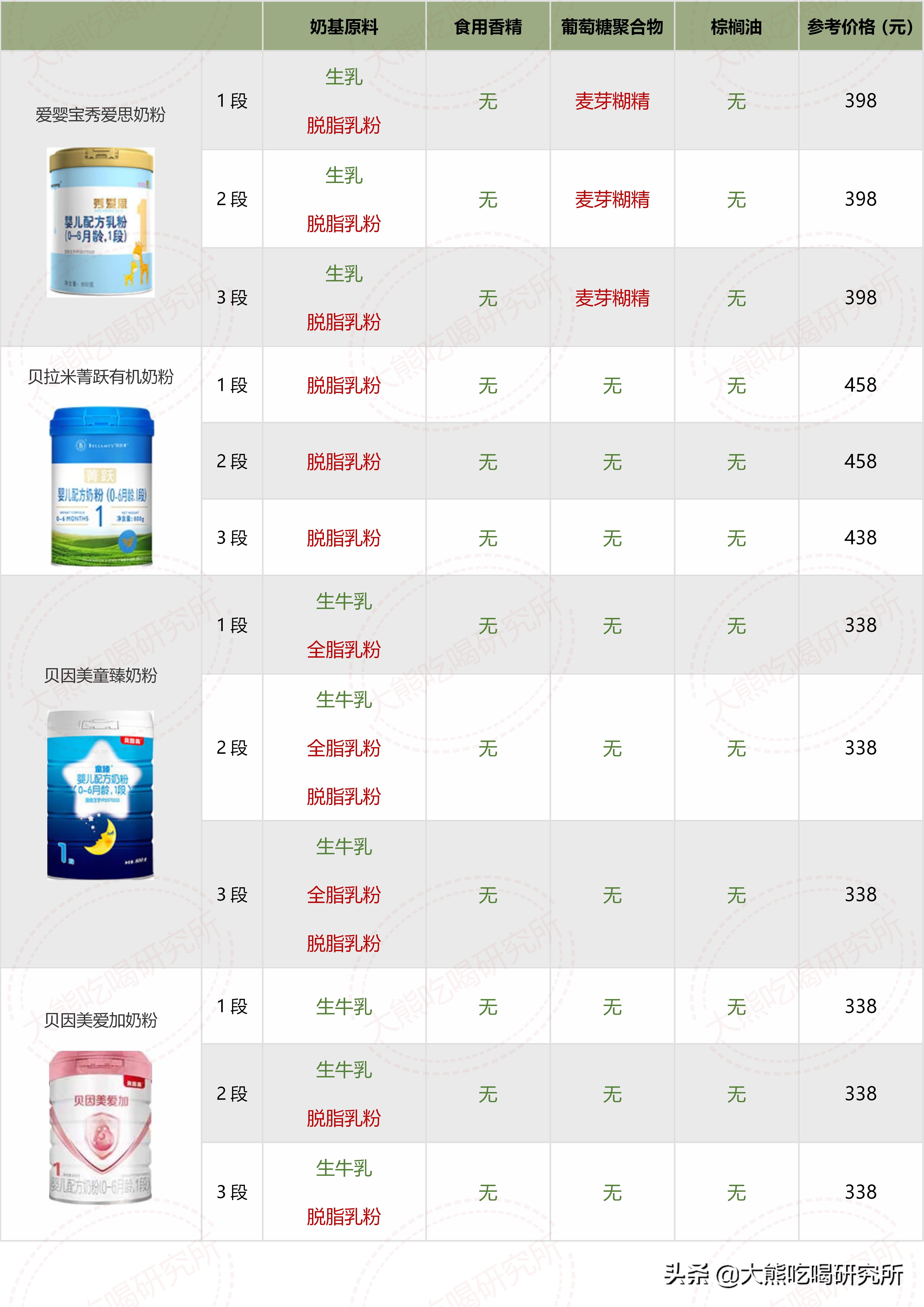 各种奶粉成分表对比,大牌奶粉成分