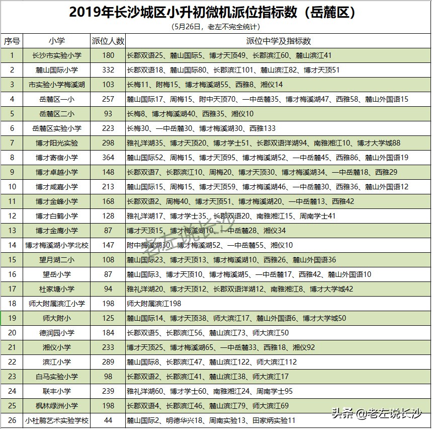 学位房哪家强？如何辨别学校的好坏？最新派位指标分析