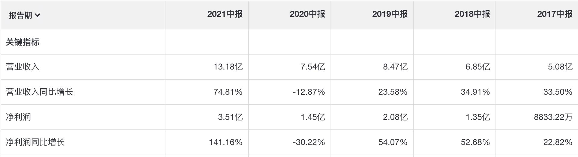 通策医疗未来十倍牛股,通策医疗2020年度中报最全解析