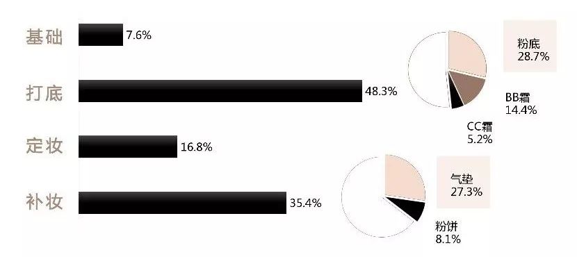 bbcc霜的正确使用方法,bbc和dd霜区别