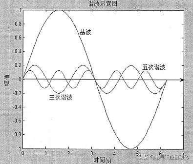 如何降低变频器的高次谐波,变频器调谐波降低干扰