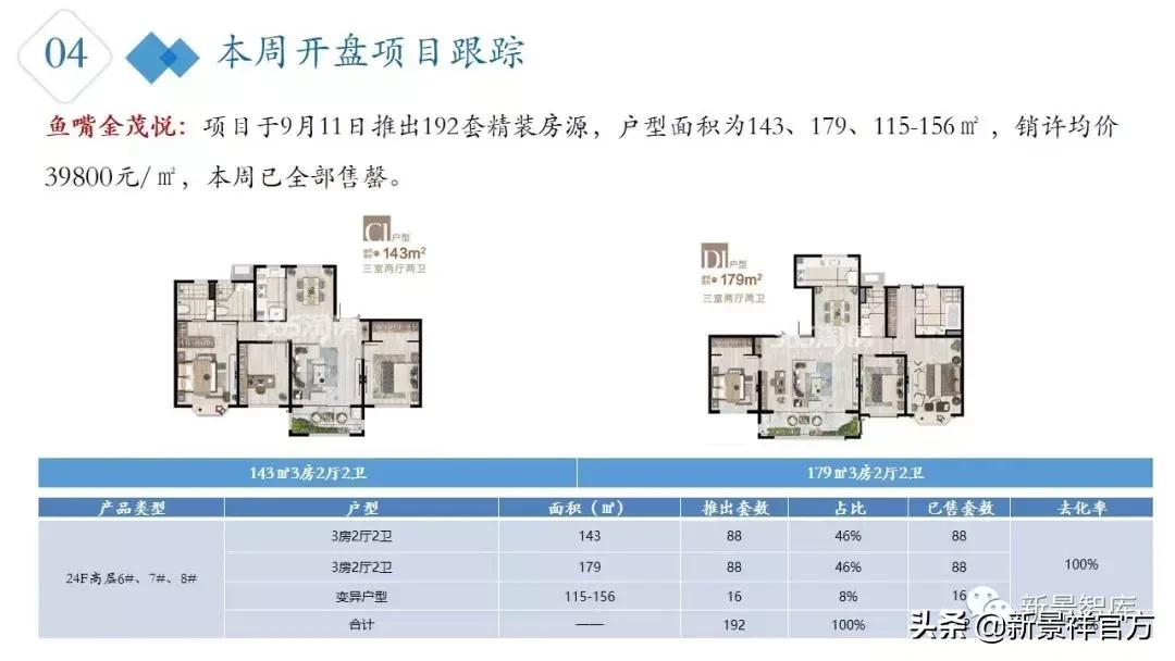 南京楼市新政最新行情,楼市周报新楼盘