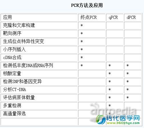 实时pcr也被称为实时荧光定量pcr,实时定量pcr与荧光定量pcr
