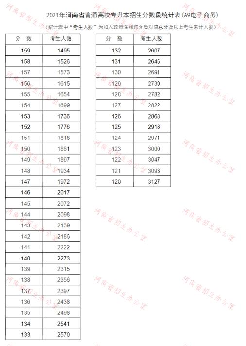 河南电子商务专升本录取分数线,河南电子商务190分能上专升本吗
