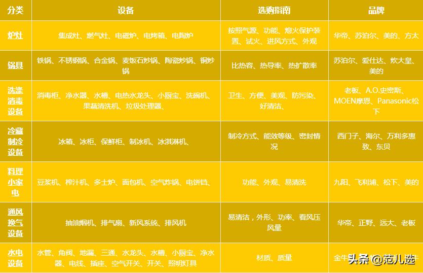 厨房必备十大电器有哪些,厨房设备原材料有哪些