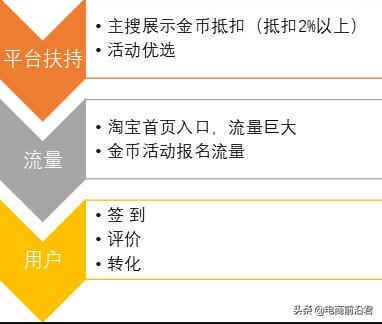 淘金币的流量渠道是什么,淘金币营销技巧
