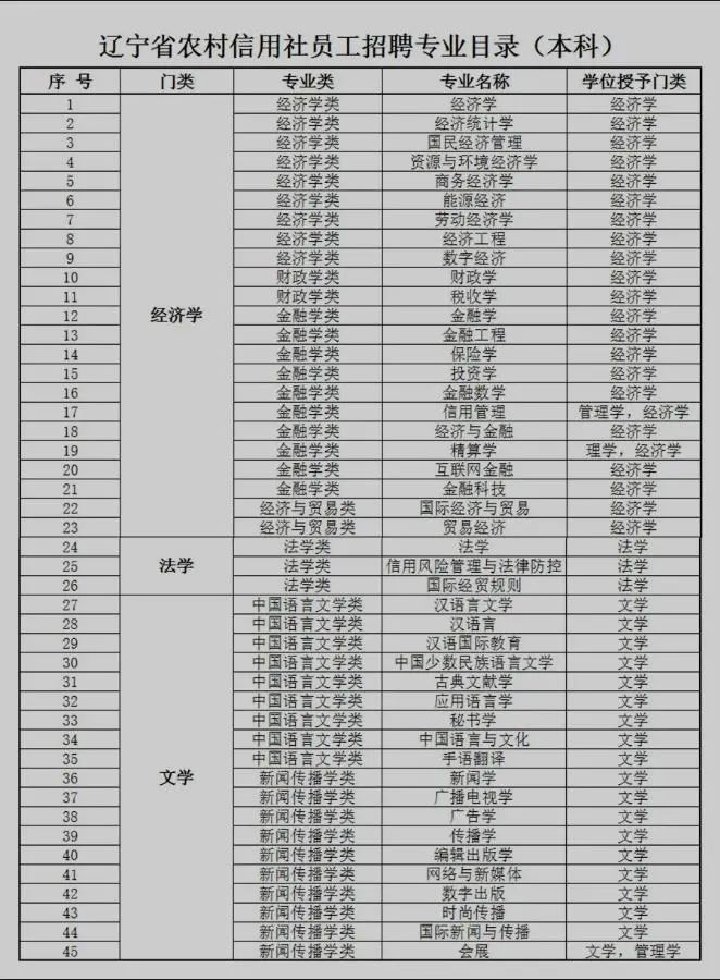 辽宁事业单位/国企招聘70人！专科可报五险一金