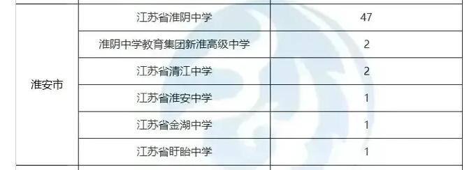 淮安楚外和淮中哪个好,淮安各区县淮中