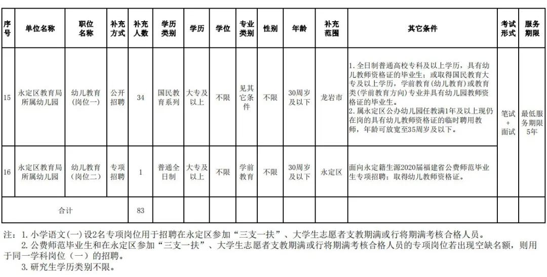 龙岩新罗区教师入编考试名单,全部入编中小学教师计划招聘75人