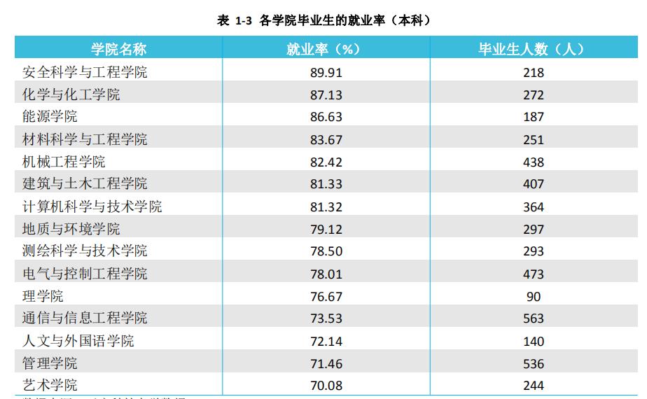 西安科技大学2020届本科毕业生:就业率78.88%