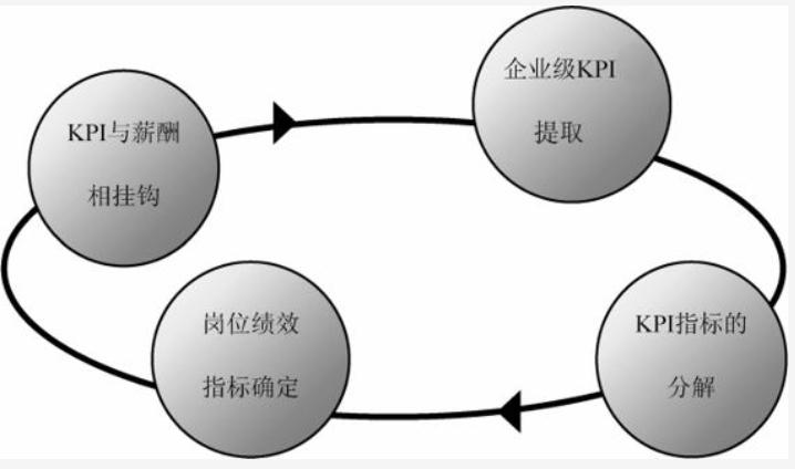 中小企业适合什么样绩效考核方式,中小企业绩效做法