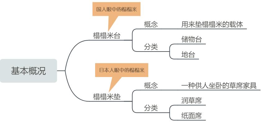最合理的榻榻米,榻榻米的基本知识