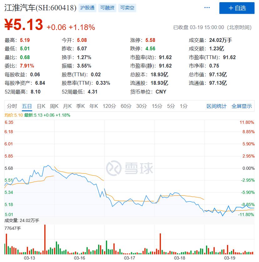 从巨亏3亿到百亿身价,江淮汽车巨亏