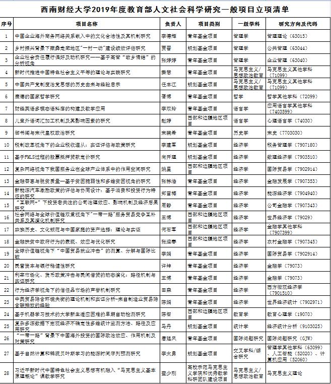 西南财经大学接连捧回6项荣誉，多项成绩位居全国前列