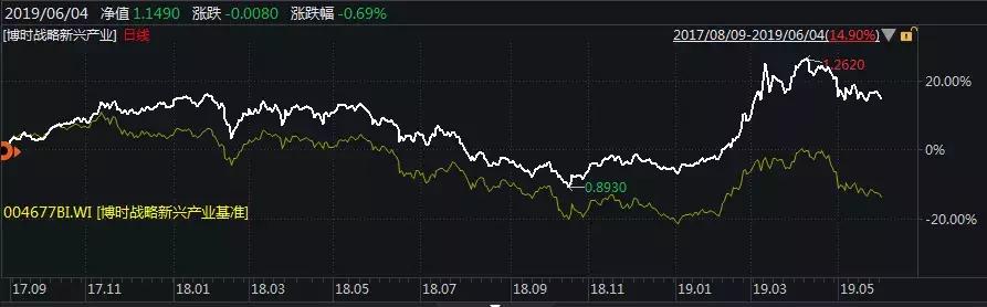 揭秘这只基金净值为何屡创新高,怎么知道这支基金现在跌多少了