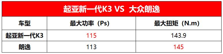 起亚全新一代K3踢馆，全新发动机叫板朗逸，EA211能否老当益壮？