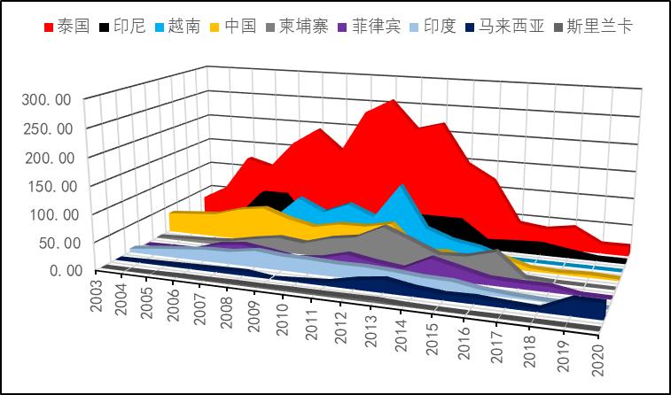 2019年8月天然橡胶产销分析,关于2022年橡胶行情的分析