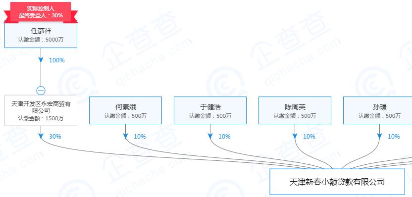 起底天津19家失联小贷公司：实控人或股东多为“老赖”