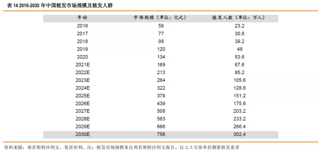 星盘研究4.0,健康植发行业发展趋势