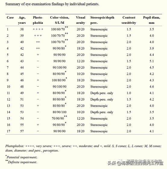 吃伟哥可能会影响视力？