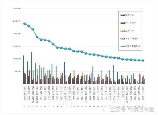 韩国女豆“个人品牌价值”TOP100：Irene第三、Jennie第二
