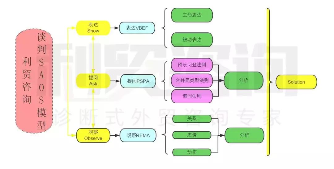 提供不了价值的谈判，最后都死在了表达上