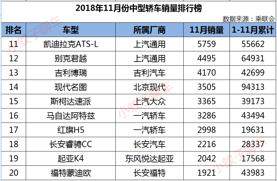 1.5t雅阁和2.0t天籁和2.5凯美瑞,11月中级车销量