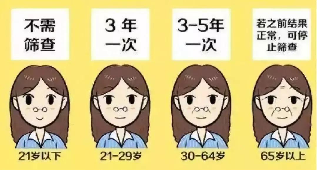 女性宫颈筛查知识大全,女性宫颈筛查的知识