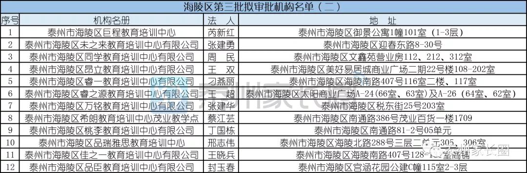 泰州多家培训机构被处罚,泰州市校外培训机构新政策