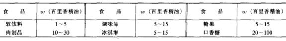 香料的特性作用与使用量,食用香料的种类有多少
