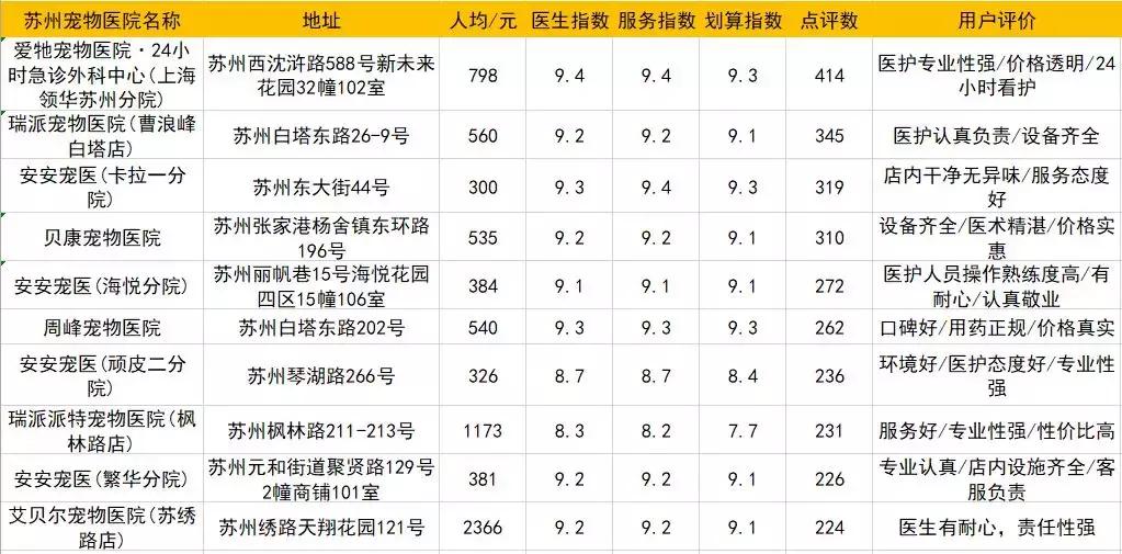 大众好评宠物医院,上海最好宠物医院大众点评