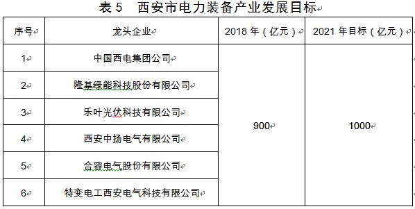 西安市发布装备制造业产业发展规划,2019—2021年