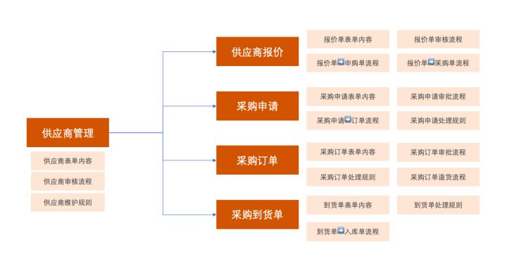 erp首页模板,erp进销存系统单据模板