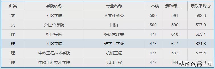 上海大学2023年各专业录取分数线,上海大学专业分数线排名表