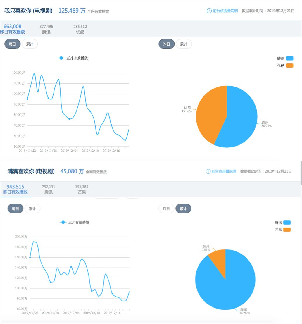 爱奇艺《庆余年》渠道占比超腾讯，2019拼播市场格局已悄然变化
