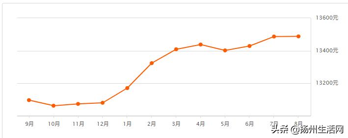 暴跌23.22%！猛涨20.55%！最新扬州二手房价曝光！几家欢喜几家愁