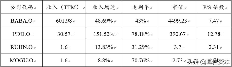 宝尊电商2020数据,宝尊电商的趋势图