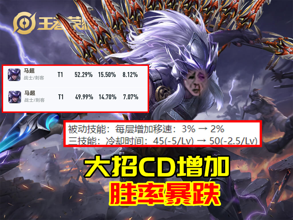 版本更新仅一日：猴子白加强，艾琳却胜率暴涨