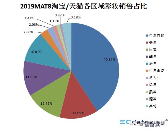 12个月卖出1900+亿！这是一份值得收藏的护肤/彩妆数据洞察报告
