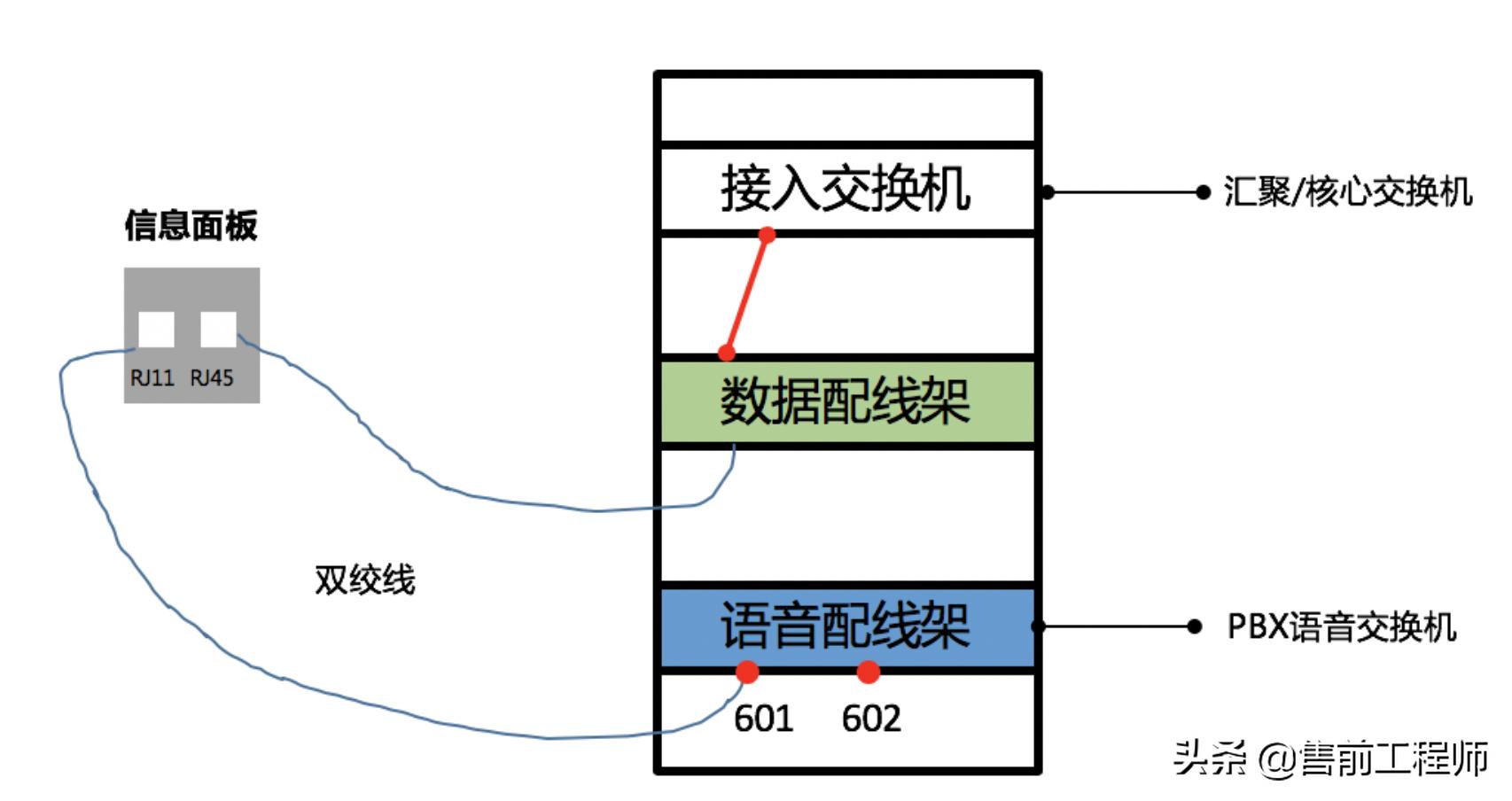 弱电配线架布线,综合布线与配线架